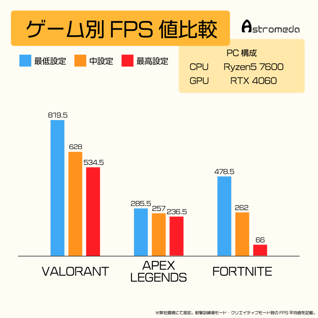 Ryzen5 7600 RTX4060 FPS値比較