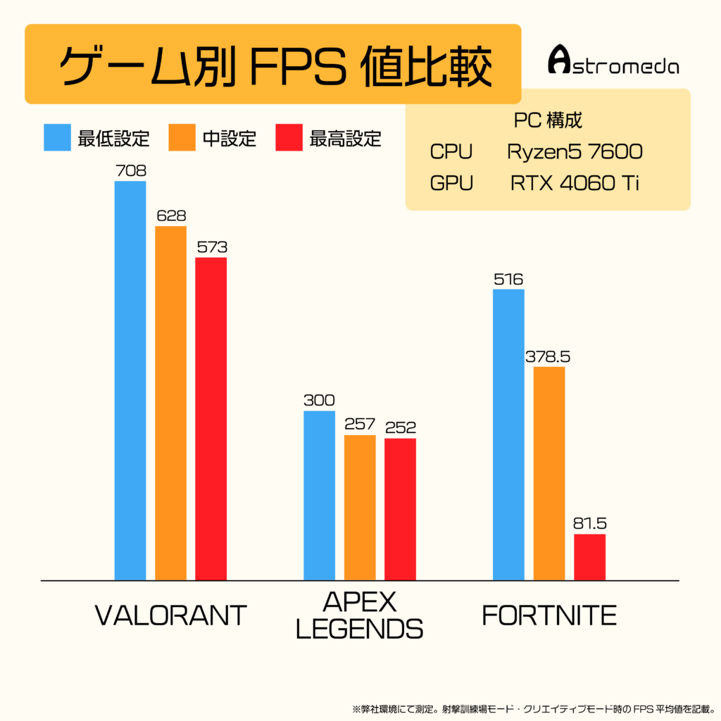 Ryzen5 7600 RTX4060 Ti FPS値比較