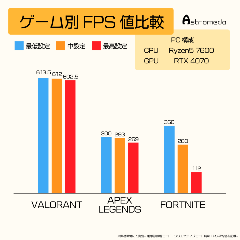 Ryzen5 7600 RTX4070 FPS値比較